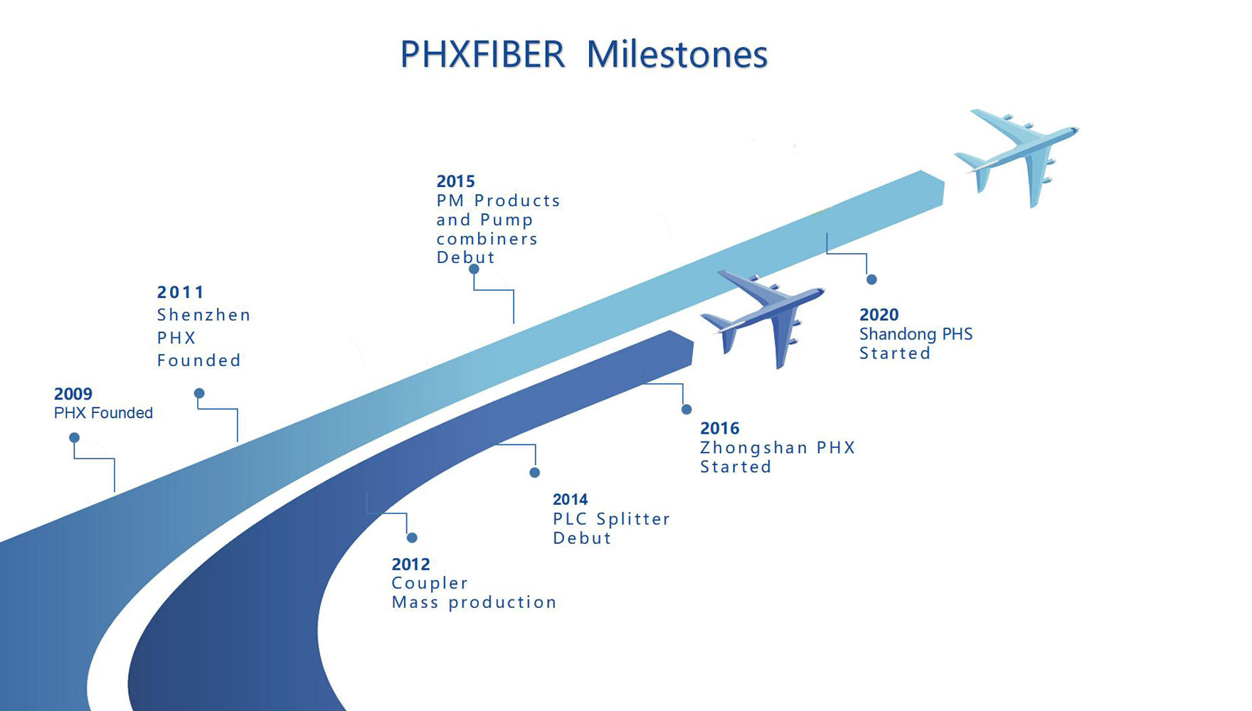PHXFIBER-Milestones.jpg